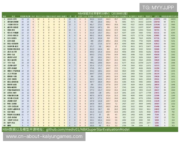 NBA效率值排行榜（476 ）